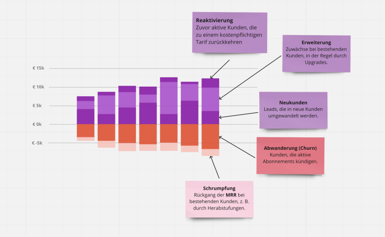 Cashflow und Prognosen für SaaS-Unternehmen