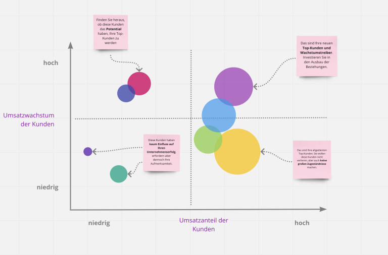 Kundenportfolio Analyse