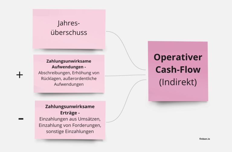 Operativer Cash Flow