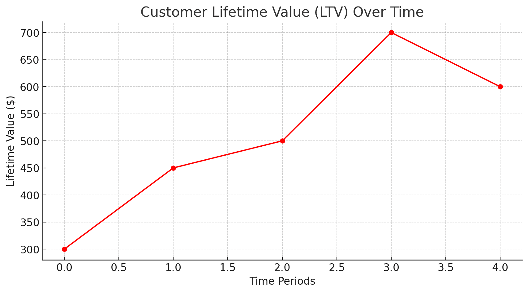 Customer Lifetime Value (LTV)